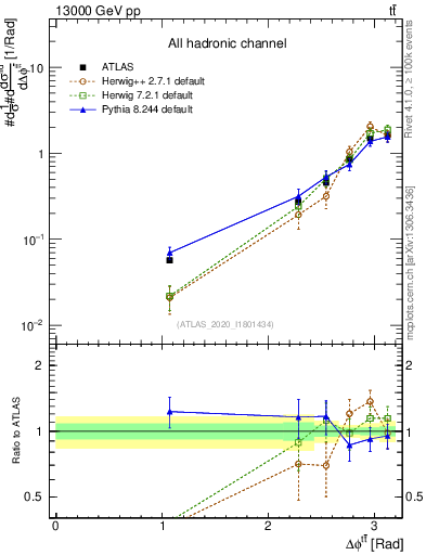 Plot of ttbar.dphi in 13000 GeV pp collisions