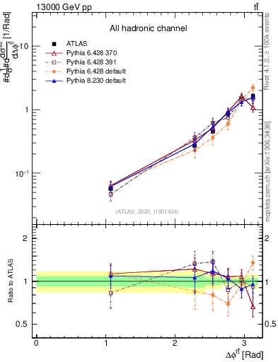 Plot of ttbar.dphi in 13000 GeV pp collisions