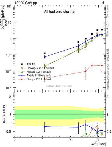 Plot of ttbar.dphi in 13000 GeV pp collisions