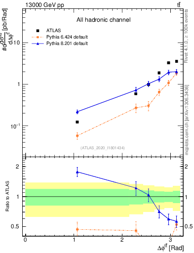 Plot of ttbar.dphi in 13000 GeV pp collisions
