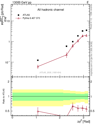 Plot of ttbar.dphi in 13000 GeV pp collisions