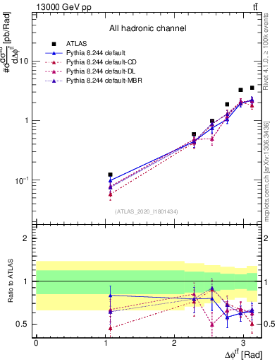 Plot of ttbar.dphi in 13000 GeV pp collisions