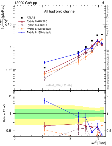Plot of ttbar.dphi in 13000 GeV pp collisions