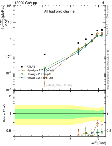 Plot of ttbar.dphi in 13000 GeV pp collisions