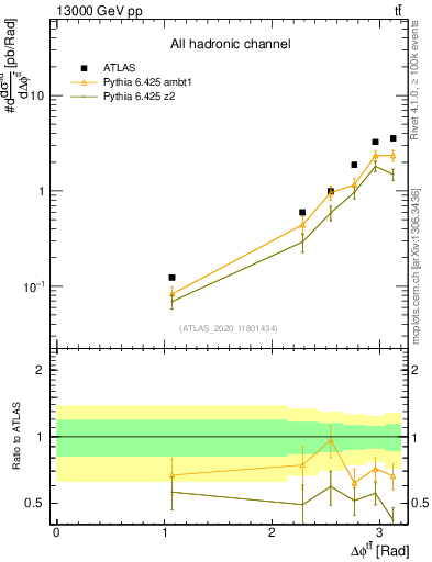 Plot of ttbar.dphi in 13000 GeV pp collisions