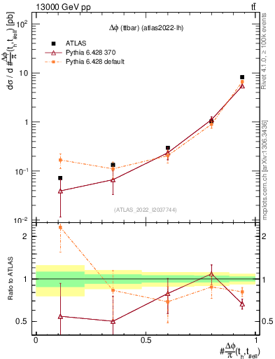 Plot of ttbar.dphi in 13000 GeV pp collisions