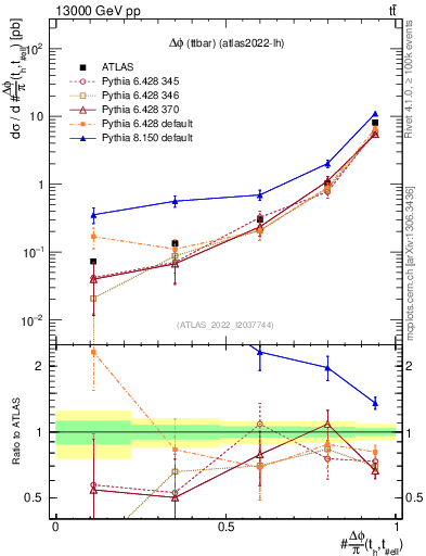 Plot of ttbar.dphi in 13000 GeV pp collisions