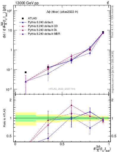 Plot of ttbar.dphi in 13000 GeV pp collisions