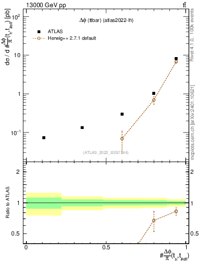 Plot of ttbar.dphi in 13000 GeV pp collisions
