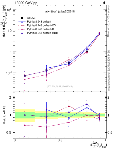 Plot of ttbar.dphi in 13000 GeV pp collisions