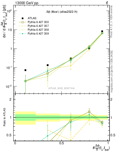 Plot of ttbar.dphi in 13000 GeV pp collisions