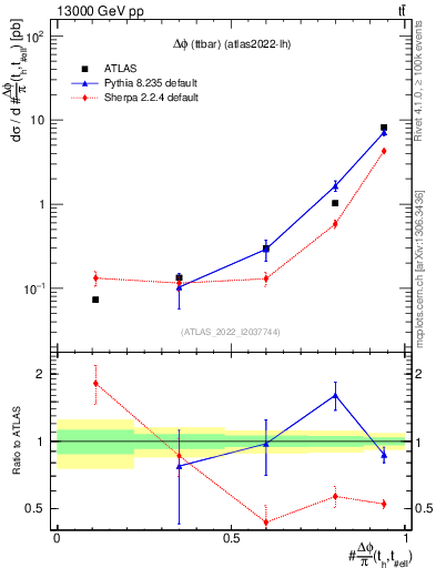 Plot of ttbar.dphi in 13000 GeV pp collisions