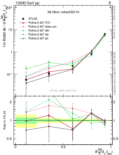 Plot of ttbar.dphi in 13000 GeV pp collisions