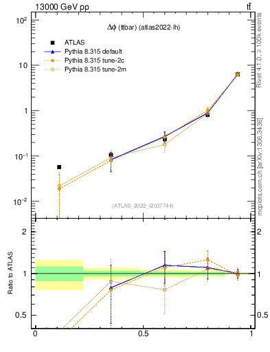 Plot of ttbar.dphi in 13000 GeV pp collisions