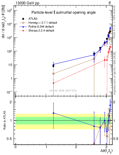Plot of ttbar.dphi in 13000 GeV pp collisions