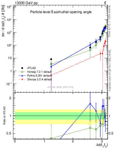 Plot of ttbar.dphi in 13000 GeV pp collisions