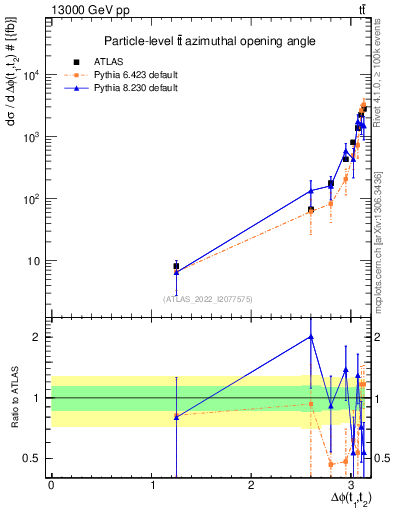 Plot of ttbar.dphi in 13000 GeV pp collisions