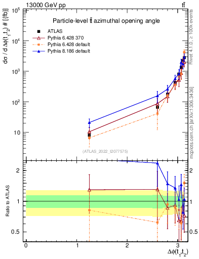 Plot of ttbar.dphi in 13000 GeV pp collisions