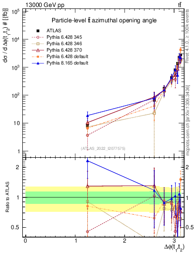 Plot of ttbar.dphi in 13000 GeV pp collisions