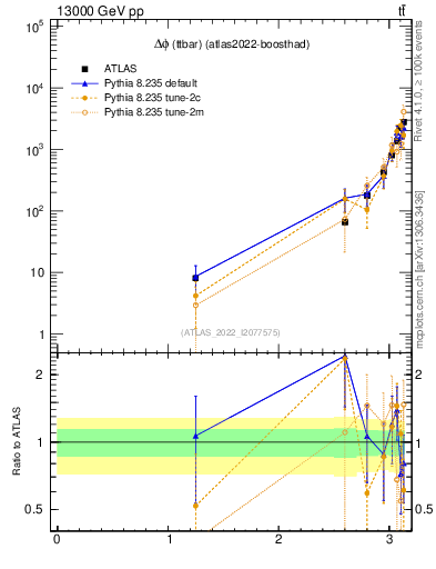 Plot of ttbar.dphi in 13000 GeV pp collisions