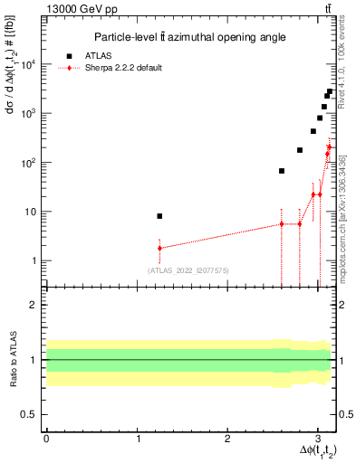 Plot of ttbar.dphi in 13000 GeV pp collisions