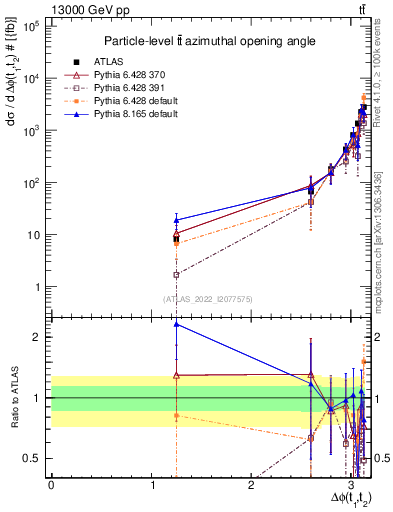 Plot of ttbar.dphi in 13000 GeV pp collisions