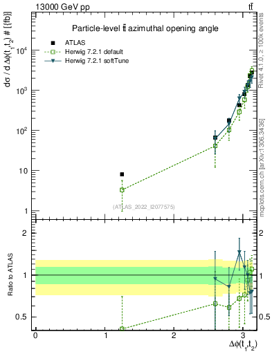 Plot of ttbar.dphi in 13000 GeV pp collisions