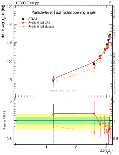 Plot of ttbar.dphi in 13000 GeV pp collisions