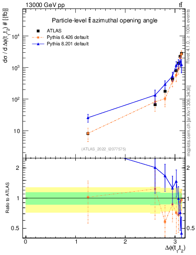 Plot of ttbar.dphi in 13000 GeV pp collisions