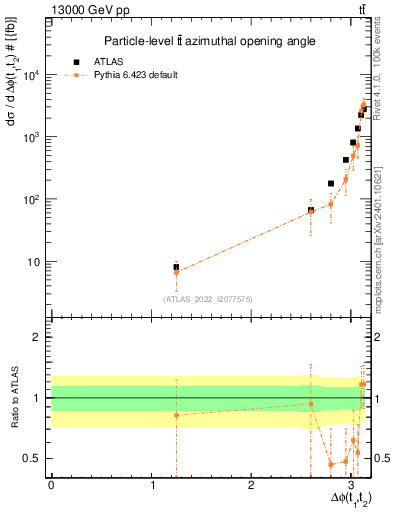 Plot of ttbar.dphi in 13000 GeV pp collisions