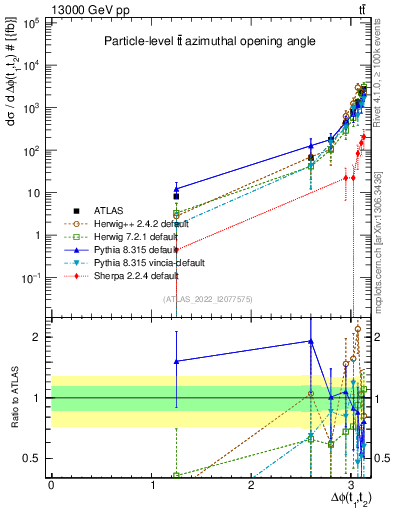 Plot of ttbar.dphi in 13000 GeV pp collisions
