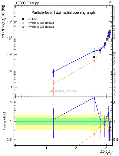 Plot of ttbar.dphi in 13000 GeV pp collisions