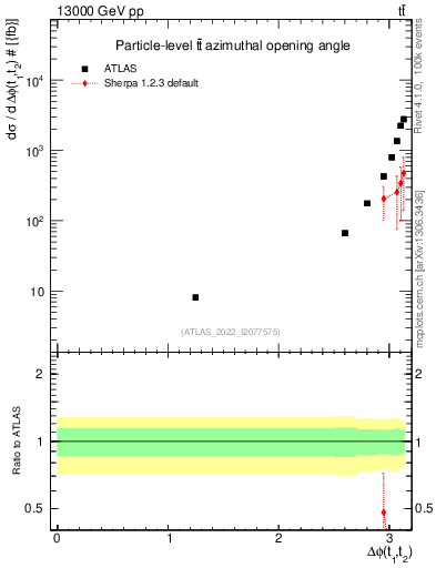 Plot of ttbar.dphi in 13000 GeV pp collisions