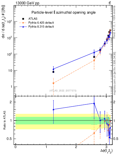 Plot of ttbar.dphi in 13000 GeV pp collisions