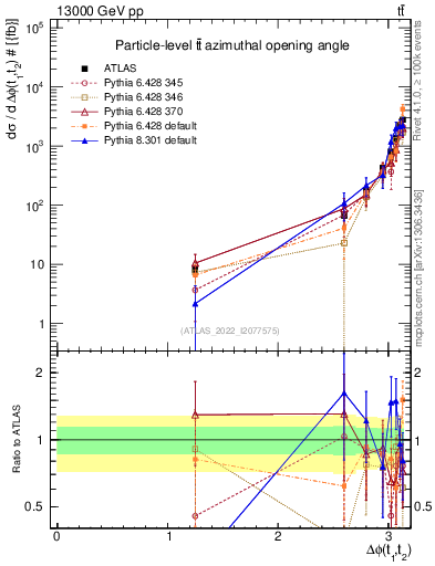 Plot of ttbar.dphi in 13000 GeV pp collisions