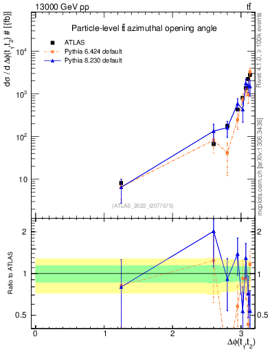 Plot of ttbar.dphi in 13000 GeV pp collisions