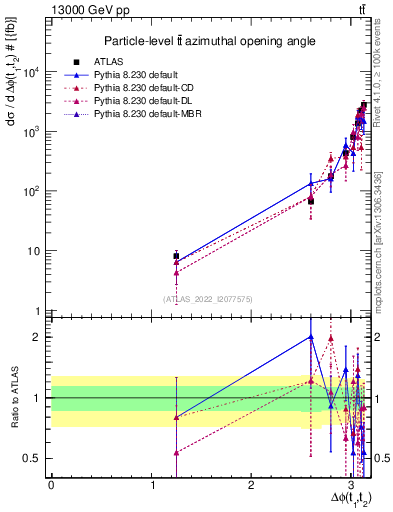 Plot of ttbar.dphi in 13000 GeV pp collisions