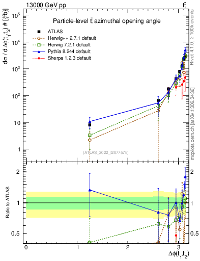 Plot of ttbar.dphi in 13000 GeV pp collisions