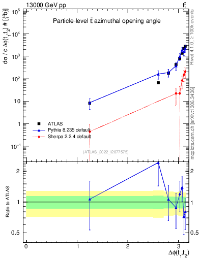 Plot of ttbar.dphi in 13000 GeV pp collisions