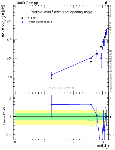 Plot of ttbar.dphi in 13000 GeV pp collisions