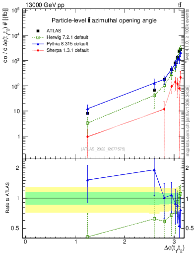 Plot of ttbar.dphi in 13000 GeV pp collisions