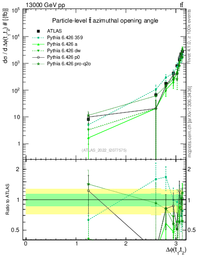 Plot of ttbar.dphi in 13000 GeV pp collisions