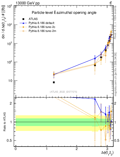 Plot of ttbar.dphi in 13000 GeV pp collisions