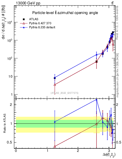 Plot of ttbar.dphi in 13000 GeV pp collisions