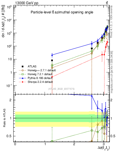 Plot of ttbar.dphi in 13000 GeV pp collisions