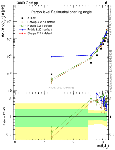 Plot of ttbar.dphi in 13000 GeV pp collisions