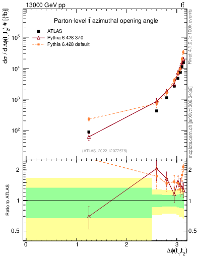 Plot of ttbar.dphi in 13000 GeV pp collisions