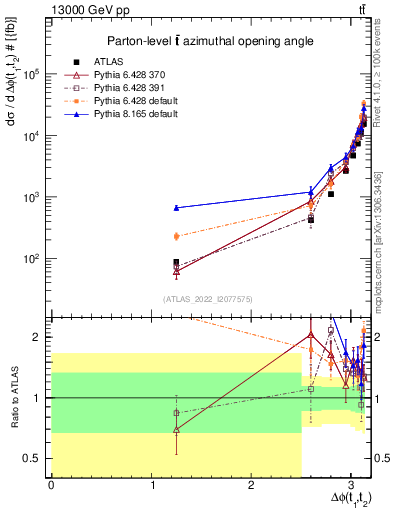 Plot of ttbar.dphi in 13000 GeV pp collisions