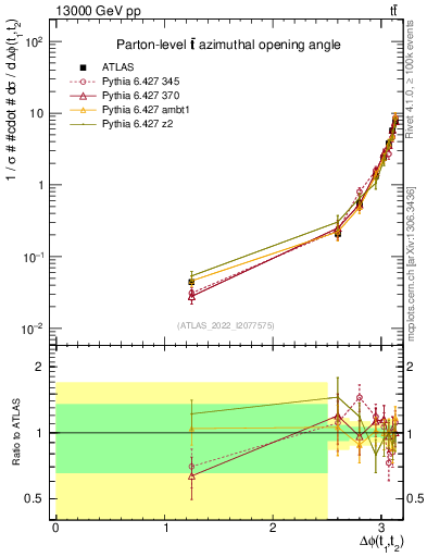 Plot of ttbar.dphi in 13000 GeV pp collisions