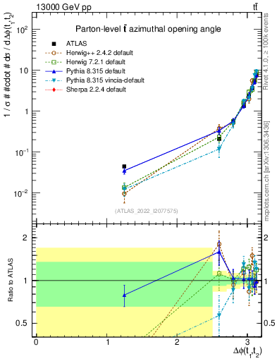 Plot of ttbar.dphi in 13000 GeV pp collisions